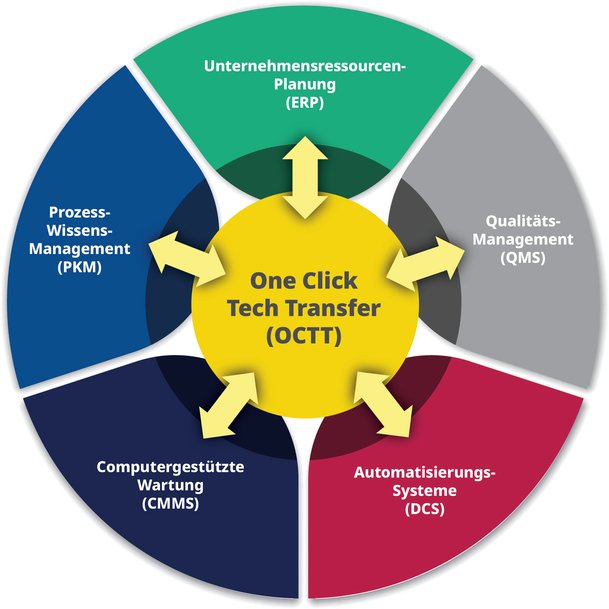 Emerson forme un conseil de direction pour les biotechnologies afin de promouvoir l’initiative One-Click Technology Transfer